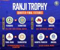 Ranji Trophy: Big boys Mumbai, K'taka, TN, Saurashtra eye semis berth