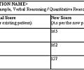 How is the revised GRE being scored?