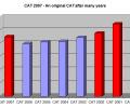 CAT 2007: A detailed analysis