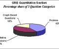 Know the GRE: How to solve Quant problems