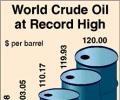 Oil price hits record $120 per barrel