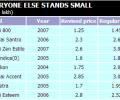 Nano's big impact: Used car sales fall