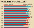 Can you trust the IMD's weather forecast? 