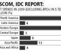 Indian IT firms look beyond North America, EU