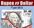 Rupee at near 1-week high, adds 13 paise to 61.46 vs dollar