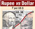 Rupee rises 46 paise to 63.38 vs USD