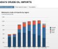 RIL's Jan oil imports down 14.2% from Dec