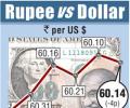 Rupee ends marginally weaker after hitting one-month high