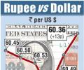 Rupee gains 13 paise riding on Asian cues