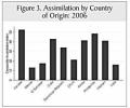 Indian immigrants slow to assimilate: Study