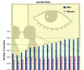 NCRB stats show more married men committing suicide