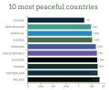 India 137 on peace index, up 4 notches thanks to less crime