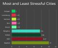 Revealed: Least stressful cities