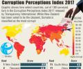 India ranks 81st in global corruption perception index