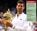 Djokovic, Federer, Nadal's Journey to 20 Slams