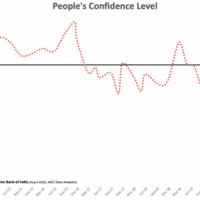 Rahul tweeted this graph showing a dip in people's confidence levels
