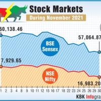 Market performance in November