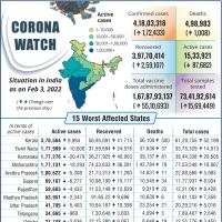 Kerala has the maximum Covid cases in India