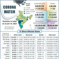 Corona cases across states