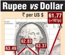 Rupee gains most in three weeks