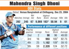 Which batting position brings the best out of Dhoni?