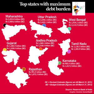 India's most DEBT-ridden states