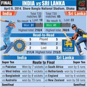 WT20 final: How India, Sri Lanka measure up