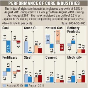 Eight core sector industries grew 3.5% in Aug