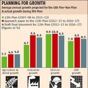 12th Plan GDP growth pegged at 8.5%