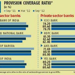 Rising NPAs: Loan loss cover for govt banks declines