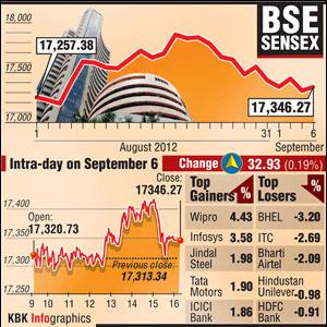 Markets gain led by IT shares