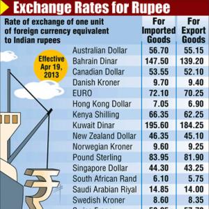 Rupee up 15 paise Vs dollar in early trade