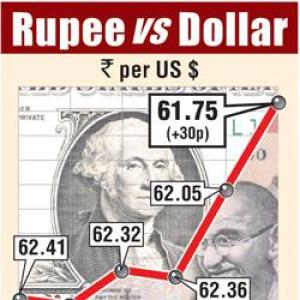 Rupee advances by 46 paise as BJP leads in exit polls