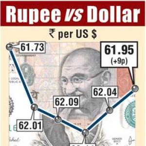 Rupee rises 9 paise to end at 61.95