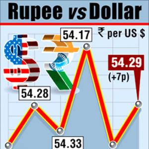 Rupee up 7 paise at 54.29 Vs USD