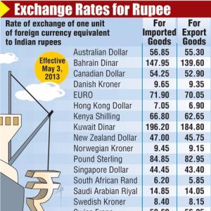 Rupee up 13 paise Vs dollar in early trade