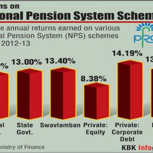 INFOGRAPHICS: Annual returns on national pension schemes