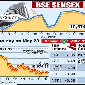 4 reasons why Sensex SANK below 20,000