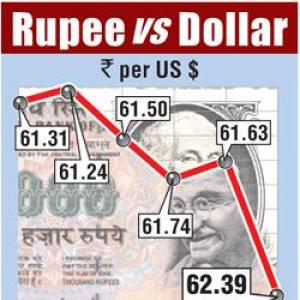Rupee ends at 62.39 versus US dollar, down 77 paise