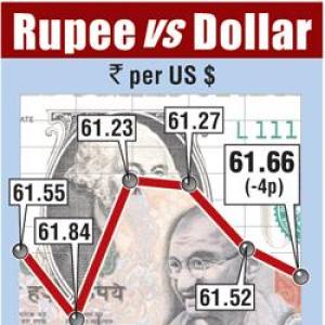 Rupee falls for third day, near one-week low