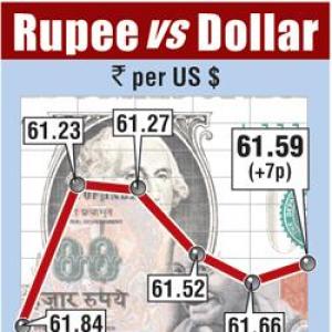 Rupee snaps 3-day losing trend, ends 6 paise up at 61.59 vs USD