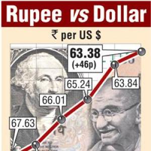 Rupee rises 46 paise to 63.38 vs USD