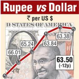 Rupee snaps five days of gain; ends at 63.5