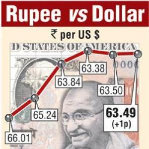 Rupee recovers early losses, edges up 2 paise to 63.48 vs USD