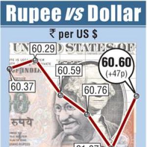 Rupee posts biggest single-day gain in a month