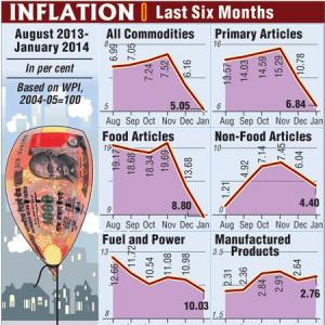 After 7 months, inflation cools down to 5.05%