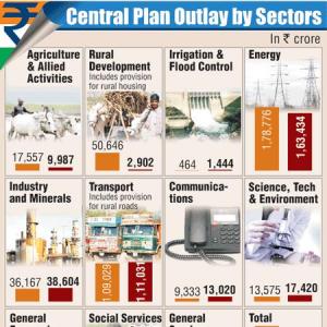Infographic: Central Plan outlay by sectors