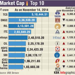 Top 7 cos add Rs 37k cr in m-cap; ITC shines