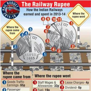 Railway Budget: How the money was earned and spent