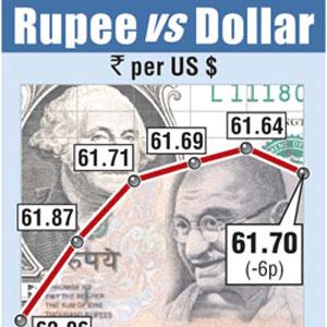 Rupee ends down 7 paise vis-a-vis US dollar